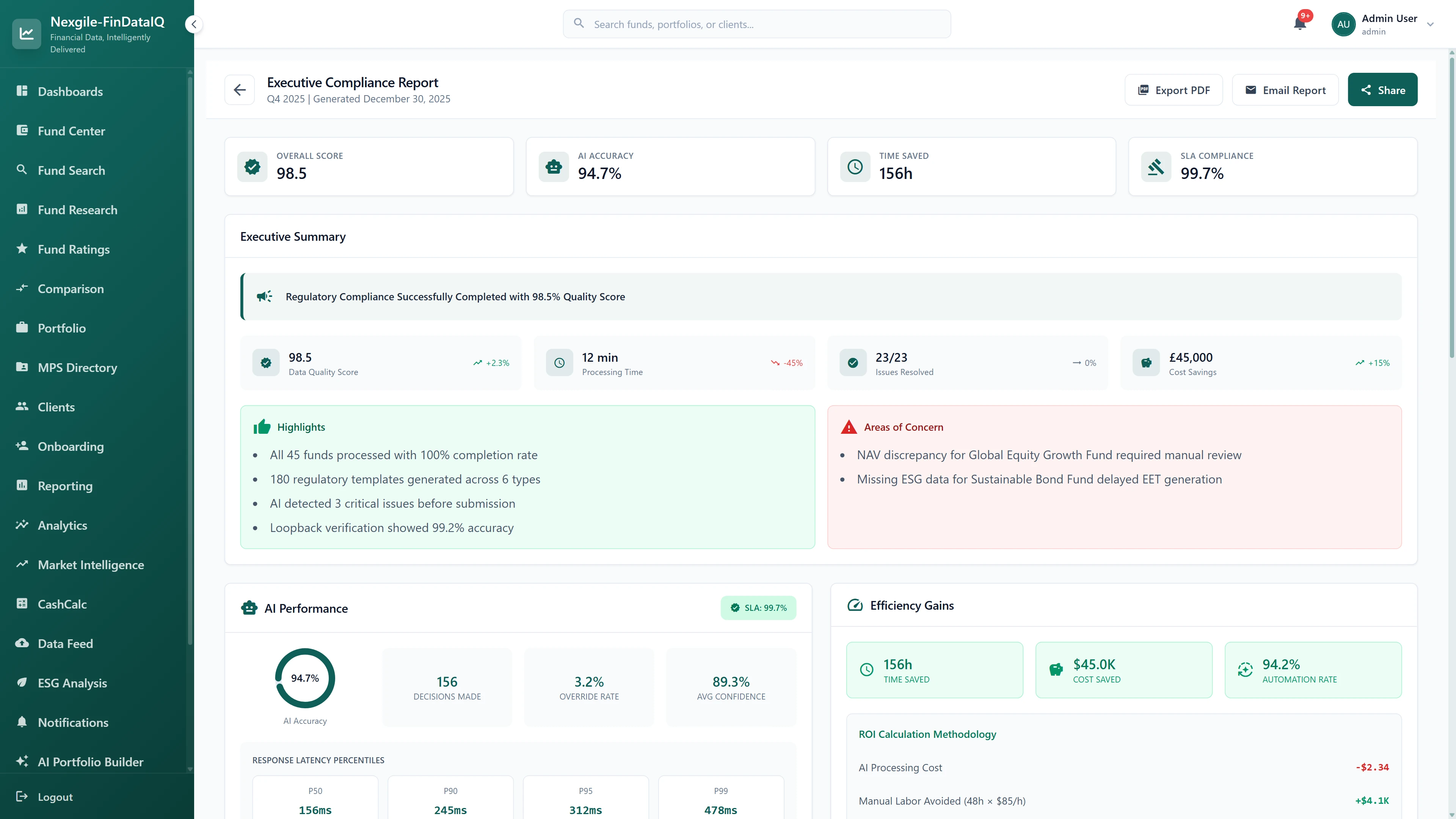 Executive Compliance Report showing 98.5 overall score, 94.7% AI accuracy, 156 hours time saved, 99.7% SLA compliance, efficiency gains of £45,000 cost saved with 94.2% automation rate, and detailed ROI calculation methodology