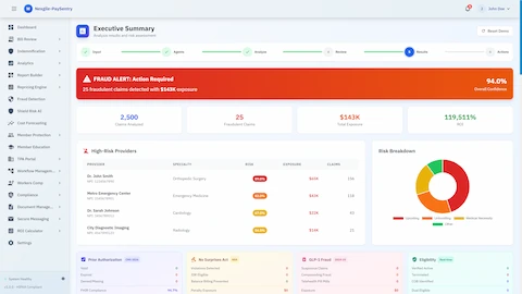 Executive Summary - Fraud detection results showing 25 fraudulent claims totaling $143K exposure with high-risk provider analysis, risk breakdown, and compliance tracking